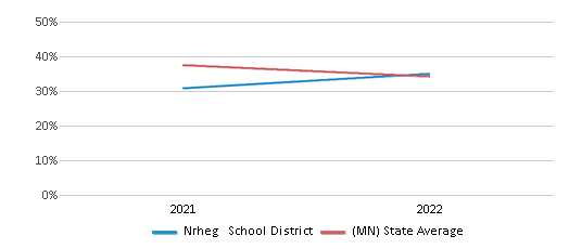 This chart displays the percentage of public school students that scored at or above 'proficient' levels in Science of Nrheg School District and the percentage of public school students that scored at or above 'proficient' levels in Science of Minnesota by year, with the latest 2021-22 school year data. This chart displays the percentage of public school students that scored at or above 'proficient' levels in Science of Nrheg School District and the percentage of public school students that scored at or above 'proficient' levels in Science of Minnesota by year, with the latest 2021-22 school year data.