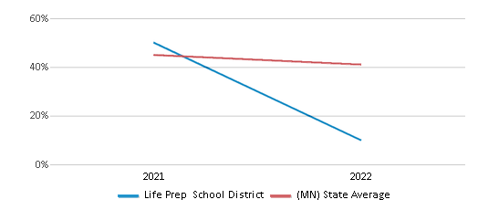 This chart displays the percentage of public school students that scored at or above 'proficient' levels in Science of Life Prep School District and the percentage of public school students that scored at or above 'proficient' levels in Science of Minnesota by year, with the latest 2021-22 school year data. This chart displays the percentage of public school students that scored at or above 'proficient' levels in Science of Life Prep School District and the percentage of public school students that scored at or above 'proficient' levels in Science of Minnesota by year, with the latest 2021-22 school year data.