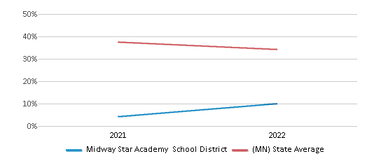 This chart displays the percentage of public school students that scored at or above 'proficient' levels in Science of Midway Star Academy School District and the percentage of public school students that scored at or above 'proficient' levels in Science of Minnesota by year, with the latest 2021-22 school year data. This chart displays the percentage of public school students that scored at or above 'proficient' levels in Science of Midway Star Academy School District and the percentage of public school students that scored at or above 'proficient' levels in Science of Minnesota by year, with the latest 2021-22 school year data.