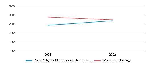 This chart displays the percentage of public school students that scored at or above 'proficient' levels in Science of Rock Ridge Public Schools School District and the percentage of public school students that scored at or above 'proficient' levels in Science of Minnesota by year, with the latest 2021-22 school year data. This chart displays the percentage of public school students that scored at or above 'proficient' levels in Science of Rock Ridge Public Schools School District and the percentage of public school students that scored at or above 'proficient' levels in Science of Minnesota by year, with the latest 2021-22 school year data.