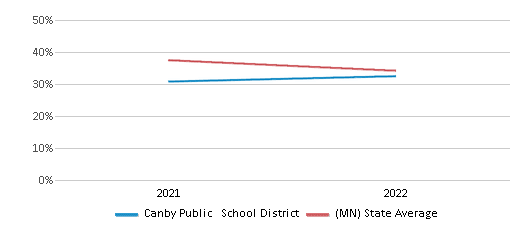 This chart displays the percentage of public school students that scored at or above 'proficient' levels in Science of Canby Public School District and the percentage of public school students that scored at or above 'proficient' levels in Science of Minnesota by year, with the latest 2021-22 school year data. This chart displays the percentage of public school students that scored at or above 'proficient' levels in Science of Canby Public School District and the percentage of public school students that scored at or above 'proficient' levels in Science of Minnesota by year, with the latest 2021-22 school year data.