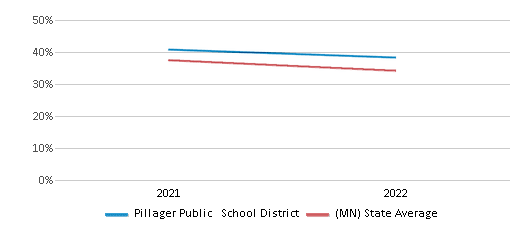 This chart displays the percentage of public school students that scored at or above 'proficient' levels in Science of Pillager Public School District and the percentage of public school students that scored at or above 'proficient' levels in Science of Minnesota by year, with the latest 2021-22 school year data. This chart displays the percentage of public school students that scored at or above 'proficient' levels in Science of Pillager Public School District and the percentage of public school students that scored at or above 'proficient' levels in Science of Minnesota by year, with the latest 2021-22 school year data.