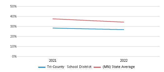 This chart displays the percentage of public school students that scored at or above 'proficient' levels in Science of Tri-County School District and the percentage of public school students that scored at or above 'proficient' levels in Science of Minnesota by year, with the latest 2021-22 school year data. This chart displays the percentage of public school students that scored at or above 'proficient' levels in Science of Tri-County School District and the percentage of public school students that scored at or above 'proficient' levels in Science of Minnesota by year, with the latest 2021-22 school year data.