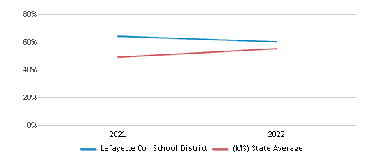 This chart displays the percentage of public school students that scored at or above 'proficient' levels in Science of Lafayette Co School District and the percentage of public school students that scored at or above 'proficient' levels in Science of Mississippi by year, with the latest 2021-22 school year data. This chart displays the percentage of public school students that scored at or above 'proficient' levels in Science of Lafayette Co School District and the percentage of public school students that scored at or above 'proficient' levels in Science of Mississippi by year, with the latest 2021-22 school year data.