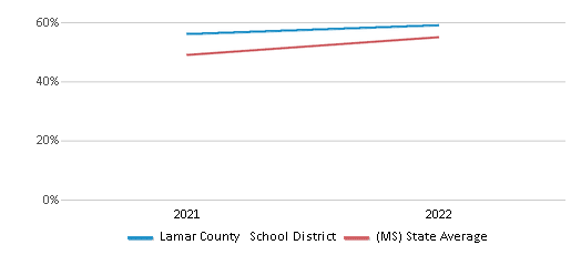 This chart displays the percentage of public school students that scored at or above 'proficient' levels in Science of Lamar County School District and the percentage of public school students that scored at or above 'proficient' levels in Science of Mississippi by year, with the latest 2021-22 school year data. This chart displays the percentage of public school students that scored at or above 'proficient' levels in Science of Lamar County School District and the percentage of public school students that scored at or above 'proficient' levels in Science of Mississippi by year, with the latest 2021-22 school year data.