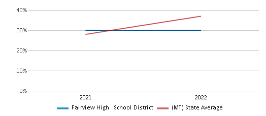 This chart displays the percentage of public school students that scored at or above 'proficient' levels in Science of Fairview High School District and the percentage of public school students that scored at or above 'proficient' levels in Science of Montana by year, with the latest 2021-22 school year data. This chart displays the percentage of public school students that scored at or above 'proficient' levels in Science of Fairview High School District and the percentage of public school students that scored at or above 'proficient' levels in Science of Montana by year, with the latest 2021-22 school year data.