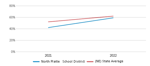 This chart displays the percentage of public school students that scored at or above 'proficient' levels in Science of North Platte School District and the percentage of public school students that scored at or above 'proficient' levels in Science of Nebraska by year, with the latest 2021-22 school year data. This chart displays the percentage of public school students that scored at or above 'proficient' levels in Science of North Platte School District and the percentage of public school students that scored at or above 'proficient' levels in Science of Nebraska by year, with the latest 2021-22 school year data.