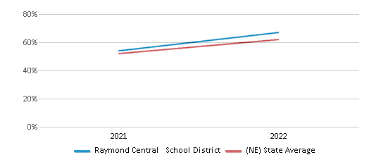 This chart displays the percentage of public school students that scored at or above 'proficient' levels in Science of Raymond Central School District and the percentage of public school students that scored at or above 'proficient' levels in Science of Nebraska by year, with the latest 2021-22 school year data. This chart displays the percentage of public school students that scored at or above 'proficient' levels in Science of Raymond Central School District and the percentage of public school students that scored at or above 'proficient' levels in Science of Nebraska by year, with the latest 2021-22 school year data.