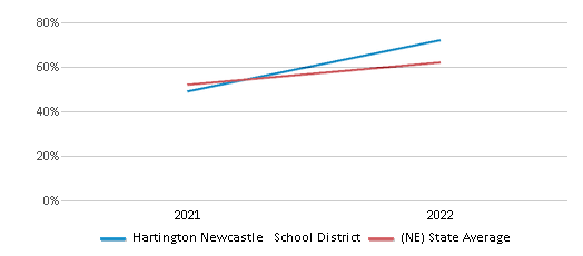 This chart displays the percentage of public school students that scored at or above 'proficient' levels in Science of Hartington Newcastle School District and the percentage of public school students that scored at or above 'proficient' levels in Science of Nebraska by year, with the latest 2021-22 school year data. This chart displays the percentage of public school students that scored at or above 'proficient' levels in Science of Hartington Newcastle School District and the percentage of public school students that scored at or above 'proficient' levels in Science of Nebraska by year, with the latest 2021-22 school year data.
