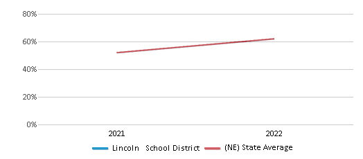 This chart displays the percentage of public school students that scored at or above 'proficient' levels in Science of Lincoln School District and the percentage of public school students that scored at or above 'proficient' levels in Science of Nebraska by year, with the latest 2021-22 school year data. This chart displays the percentage of public school students that scored at or above 'proficient' levels in Science of Lincoln School District and the percentage of public school students that scored at or above 'proficient' levels in Science of Nebraska by year, with the latest 2021-22 school year data.