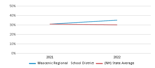 This chart displays the percentage of public school students that scored at or above 'proficient' levels in Science of Mascenic Regional School District and the percentage of public school students that scored at or above 'proficient' levels in Science of New Hampshire by year, with the latest 2021-22 school year data. This chart displays the percentage of public school students that scored at or above 'proficient' levels in Science of Mascenic Regional School District and the percentage of public school students that scored at or above 'proficient' levels in Science of New Hampshire by year, with the latest 2021-22 school year data.