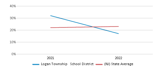 This chart displays the percentage of public school students that scored at or above 'proficient' levels in Science of Logan Township School District and the percentage of public school students that scored at or above 'proficient' levels in Science of New Jersey by year, with the latest 2021-22 school year data. This chart displays the percentage of public school students that scored at or above 'proficient' levels in Science of Logan Township School District and the percentage of public school students that scored at or above 'proficient' levels in Science of New Jersey by year, with the latest 2021-22 school year data.
