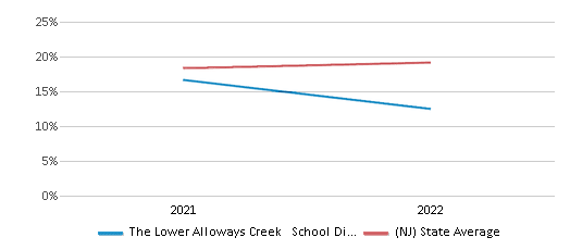 This chart displays the percentage of public school students that scored at or above 'proficient' levels in Science of The Lower Alloways Creek School District and the percentage of public school students that scored at or above 'proficient' levels in Science of New Jersey by year, with the latest 2021-22 school year data. This chart displays the percentage of public school students that scored at or above 'proficient' levels in Science of The Lower Alloways Creek School District and the percentage of public school students that scored at or above 'proficient' levels in Science of New Jersey by year, with the latest 2021-22 school year data.