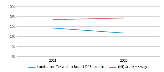 This chart displays the percentage of public school students that scored at or above 'proficient' levels in Science of Lumberton Township Board Of Education School District and the percentage of public school students that scored at or above 'proficient' levels in Science of New Jersey by year, with the latest 2021-22 school year data. This chart displays the percentage of public school students that scored at or above 'proficient' levels in Science of Lumberton Township Board Of Education School District and the percentage of public school students that scored at or above 'proficient' levels in Science of New Jersey by year, with the latest 2021-22 school year data.