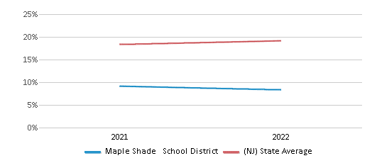 This chart displays the percentage of public school students that scored at or above 'proficient' levels in Science of Maple Shade School District and the percentage of public school students that scored at or above 'proficient' levels in Science of New Jersey by year, with the latest 2021-22 school year data. This chart displays the percentage of public school students that scored at or above 'proficient' levels in Science of Maple Shade School District and the percentage of public school students that scored at or above 'proficient' levels in Science of New Jersey by year, with the latest 2021-22 school year data.