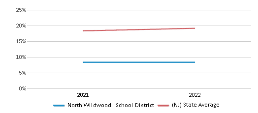 This chart displays the percentage of public school students that scored at or above 'proficient' levels in Science of North Wildwood School District and the percentage of public school students that scored at or above 'proficient' levels in Science of New Jersey by year, with the latest 2021-22 school year data. This chart displays the percentage of public school students that scored at or above 'proficient' levels in Science of North Wildwood School District and the percentage of public school students that scored at or above 'proficient' levels in Science of New Jersey by year, with the latest 2021-22 school year data.