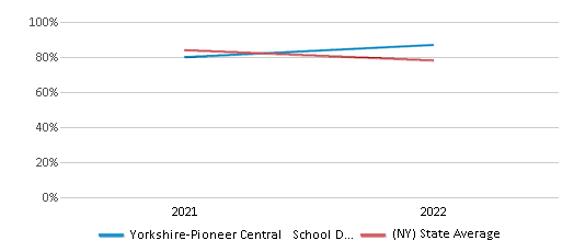 This chart displays the percentage of public school students that scored at or above 'proficient' levels in Science of Yorkshire-Pioneer Central School District and the percentage of public school students that scored at or above 'proficient' levels in Science of New York by year, with the latest 2021-22 school year data. This chart displays the percentage of public school students that scored at or above 'proficient' levels in Science of Yorkshire-Pioneer Central School District and the percentage of public school students that scored at or above 'proficient' levels in Science of New York by year, with the latest 2021-22 school year data.