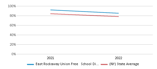 This chart displays the percentage of public school students that scored at or above 'proficient' levels in Science of East Rockaway Union Free School District and the percentage of public school students that scored at or above 'proficient' levels in Science of New York by year, with the latest 2021-22 school year data. This chart displays the percentage of public school students that scored at or above 'proficient' levels in Science of East Rockaway Union Free School District and the percentage of public school students that scored at or above 'proficient' levels in Science of New York by year, with the latest 2021-22 school year data.