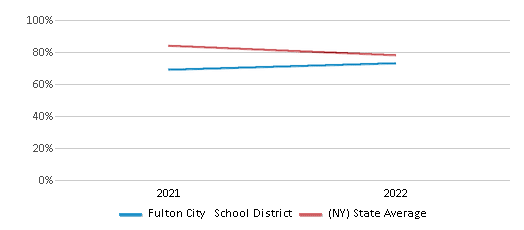This chart displays the percentage of public school students that scored at or above 'proficient' levels in Science of Fulton City School District and the percentage of public school students that scored at or above 'proficient' levels in Science of New York by year, with the latest 2021-22 school year data. This chart displays the percentage of public school students that scored at or above 'proficient' levels in Science of Fulton City School District and the percentage of public school students that scored at or above 'proficient' levels in Science of New York by year, with the latest 2021-22 school year data.