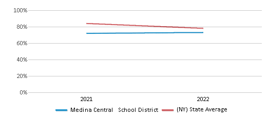 This chart displays the percentage of public school students that scored at or above 'proficient' levels in Science of Medina Central School District and the percentage of public school students that scored at or above 'proficient' levels in Science of New York by year, with the latest 2021-22 school year data. This chart displays the percentage of public school students that scored at or above 'proficient' levels in Science of Medina Central School District and the percentage of public school students that scored at or above 'proficient' levels in Science of New York by year, with the latest 2021-22 school year data.
