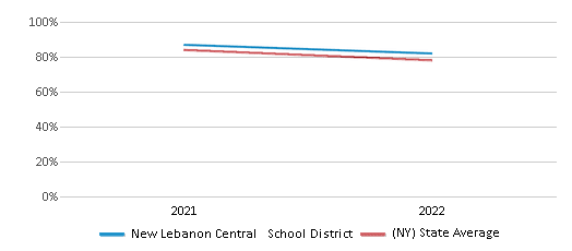 This chart displays the percentage of public school students that scored at or above 'proficient' levels in Science of New Lebanon Central School District and the percentage of public school students that scored at or above 'proficient' levels in Science of New York by year, with the latest 2021-22 school year data. This chart displays the percentage of public school students that scored at or above 'proficient' levels in Science of New Lebanon Central School District and the percentage of public school students that scored at or above 'proficient' levels in Science of New York by year, with the latest 2021-22 school year data.