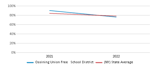 This chart displays the percentage of public school students that scored at or above 'proficient' levels in Science of Ossining Union Free School District and the percentage of public school students that scored at or above 'proficient' levels in Science of New York by year, with the latest 2021-22 school year data. This chart displays the percentage of public school students that scored at or above 'proficient' levels in Science of Ossining Union Free School District and the percentage of public school students that scored at or above 'proficient' levels in Science of New York by year, with the latest 2021-22 school year data.