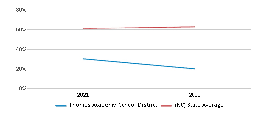 This chart displays the percentage of public school students that scored at or above 'proficient' levels in Science of Thomas Academy School District and the percentage of public school students that scored at or above 'proficient' levels in Science of North Carolina by year, with the latest 2021-22 school year data. This chart displays the percentage of public school students that scored at or above 'proficient' levels in Science of Thomas Academy School District and the percentage of public school students that scored at or above 'proficient' levels in Science of North Carolina by year, with the latest 2021-22 school year data.