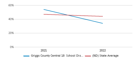 This chart displays the percentage of public school students that scored at or above 'proficient' levels in Science of Griggs County Central 18 School District and the percentage of public school students that scored at or above 'proficient' levels in Science of North Dakota by year, with the latest 2021-22 school year data. This chart displays the percentage of public school students that scored at or above 'proficient' levels in Science of Griggs County Central 18 School District and the percentage of public school students that scored at or above 'proficient' levels in Science of North Dakota by year, with the latest 2021-22 school year data.