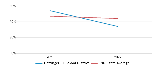 This chart displays the percentage of public school students that scored at or above 'proficient' levels in Science of Hettinger 13 School District and the percentage of public school students that scored at or above 'proficient' levels in Science of North Dakota by year, with the latest 2021-22 school year data. This chart displays the percentage of public school students that scored at or above 'proficient' levels in Science of Hettinger 13 School District and the percentage of public school students that scored at or above 'proficient' levels in Science of North Dakota by year, with the latest 2021-22 school year data.