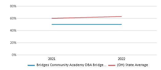 This chart displays the percentage of public school students that scored at or above 'proficient' levels in Science of Bridges Community Academy DBA Bridges Preparatory Academy School District and the percentage of public school students that scored at or above 'proficient' levels in Science of Ohio by year, with the latest 2021-22 school year data. This chart displays the percentage of public school students that scored at or above 'proficient' levels in Science of Bridges Community Academy DBA Bridges Preparatory Academy School District and the percentage of public school students that scored at or above 'proficient' levels in Science of Ohio by year, with the latest 2021-22 school year data.