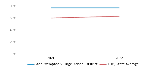 This chart displays the percentage of public school students that scored at or above 'proficient' levels in Science of Ada Exempted Village School District and the percentage of public school students that scored at or above 'proficient' levels in Science of Ohio by year, with the latest 2021-22 school year data. This chart displays the percentage of public school students that scored at or above 'proficient' levels in Science of Ada Exempted Village School District and the percentage of public school students that scored at or above 'proficient' levels in Science of Ohio by year, with the latest 2021-22 school year data.