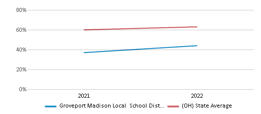 This chart displays the percentage of public school students that scored at or above 'proficient' levels in Science of Groveport Madison Local School District and the percentage of public school students that scored at or above 'proficient' levels in Science of Ohio by year, with the latest 2021-22 school year data. This chart displays the percentage of public school students that scored at or above 'proficient' levels in Science of Groveport Madison Local School District and the percentage of public school students that scored at or above 'proficient' levels in Science of Ohio by year, with the latest 2021-22 school year data.