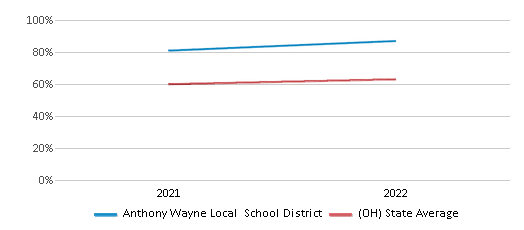 This chart displays the percentage of public school students that scored at or above 'proficient' levels in Science of Anthony Wayne Local School District and the percentage of public school students that scored at or above 'proficient' levels in Science of Ohio by year, with the latest 2021-22 school year data. This chart displays the percentage of public school students that scored at or above 'proficient' levels in Science of Anthony Wayne Local School District and the percentage of public school students that scored at or above 'proficient' levels in Science of Ohio by year, with the latest 2021-22 school year data.