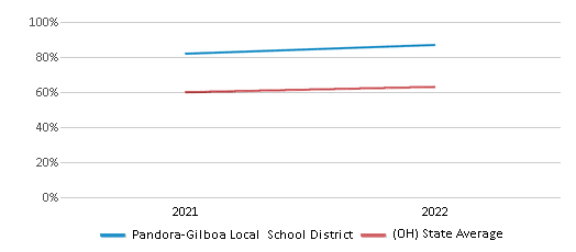 This chart displays the percentage of public school students that scored at or above 'proficient' levels in Science of Pandora-Gilboa Local School District and the percentage of public school students that scored at or above 'proficient' levels in Science of Ohio by year, with the latest 2021-22 school year data. This chart displays the percentage of public school students that scored at or above 'proficient' levels in Science of Pandora-Gilboa Local School District and the percentage of public school students that scored at or above 'proficient' levels in Science of Ohio by year, with the latest 2021-22 school year data.