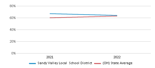 This chart displays the percentage of public school students that scored at or above 'proficient' levels in Science of Sandy Valley Local School District and the percentage of public school students that scored at or above 'proficient' levels in Science of Ohio by year, with the latest 2021-22 school year data. This chart displays the percentage of public school students that scored at or above 'proficient' levels in Science of Sandy Valley Local School District and the percentage of public school students that scored at or above 'proficient' levels in Science of Ohio by year, with the latest 2021-22 school year data.