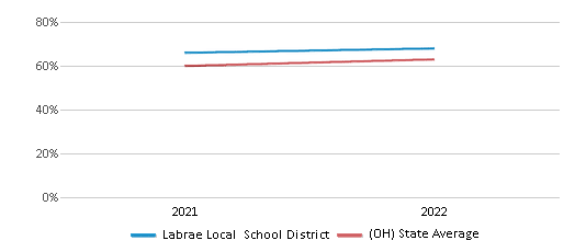 This chart displays the percentage of public school students that scored at or above 'proficient' levels in Science of Labrae Local School District and the percentage of public school students that scored at or above 'proficient' levels in Science of Ohio by year, with the latest 2021-22 school year data. This chart displays the percentage of public school students that scored at or above 'proficient' levels in Science of Labrae Local School District and the percentage of public school students that scored at or above 'proficient' levels in Science of Ohio by year, with the latest 2021-22 school year data.