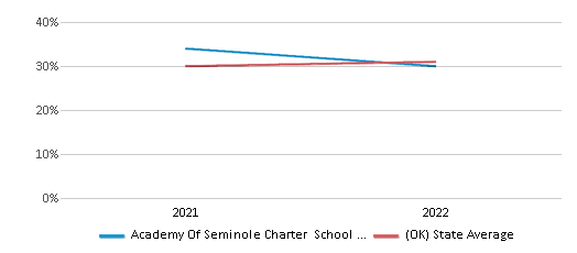 This chart displays the percentage of public school students that scored at or above 'proficient' levels in Science of Academy Of Seminole Charter School District and the percentage of public school students that scored at or above 'proficient' levels in Science of Oklahoma by year, with the latest 2021-22 school year data. This chart displays the percentage of public school students that scored at or above 'proficient' levels in Science of Academy Of Seminole Charter School District and the percentage of public school students that scored at or above 'proficient' levels in Science of Oklahoma by year, with the latest 2021-22 school year data.