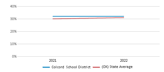 This chart displays the percentage of public school students that scored at or above 'proficient' levels in Science of Colcord School District and the percentage of public school students that scored at or above 'proficient' levels in Science of Oklahoma by year, with the latest 2021-22 school year data. This chart displays the percentage of public school students that scored at or above 'proficient' levels in Science of Colcord School District and the percentage of public school students that scored at or above 'proficient' levels in Science of Oklahoma by year, with the latest 2021-22 school year data.