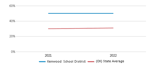 This chart displays the percentage of public school students that scored at or above 'proficient' levels in Science of Kenwood School District and the percentage of public school students that scored at or above 'proficient' levels in Science of Oklahoma by year, with the latest 2021-22 school year data. This chart displays the percentage of public school students that scored at or above 'proficient' levels in Science of Kenwood School District and the percentage of public school students that scored at or above 'proficient' levels in Science of Oklahoma by year, with the latest 2021-22 school year data.