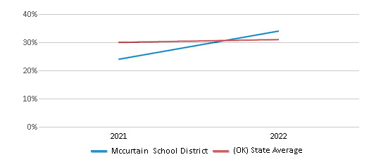 This chart displays the percentage of public school students that scored at or above 'proficient' levels in Science of Mccurtain School District and the percentage of public school students that scored at or above 'proficient' levels in Science of Oklahoma by year, with the latest 2021-22 school year data. This chart displays the percentage of public school students that scored at or above 'proficient' levels in Science of Mccurtain School District and the percentage of public school students that scored at or above 'proficient' levels in Science of Oklahoma by year, with the latest 2021-22 school year data.