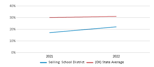 This chart displays the percentage of public school students that scored at or above 'proficient' levels in Science of Seiling School District and the percentage of public school students that scored at or above 'proficient' levels in Science of Oklahoma by year, with the latest 2021-22 school year data. This chart displays the percentage of public school students that scored at or above 'proficient' levels in Science of Seiling School District and the percentage of public school students that scored at or above 'proficient' levels in Science of Oklahoma by year, with the latest 2021-22 school year data.
