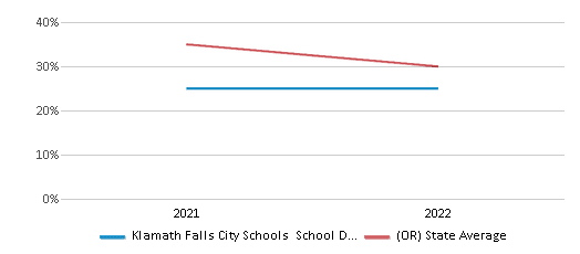 This chart displays the percentage of public school students that scored at or above 'proficient' levels in Science of Klamath Falls City Schools School District and the percentage of public school students that scored at or above 'proficient' levels in Science of Oregon by year, with the latest 2021-22 school year data. This chart displays the percentage of public school students that scored at or above 'proficient' levels in Science of Klamath Falls City Schools School District and the percentage of public school students that scored at or above 'proficient' levels in Science of Oregon by year, with the latest 2021-22 school year data.