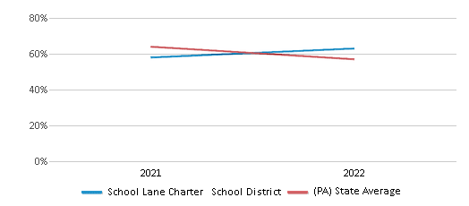 This chart displays the percentage of public school students that scored at or above 'proficient' levels in Science of School Lane Charter School District and the percentage of public school students that scored at or above 'proficient' levels in Science of Pennsylvania by year, with the latest 2021-22 school year data. This chart displays the percentage of public school students that scored at or above 'proficient' levels in Science of School Lane Charter School District and the percentage of public school students that scored at or above 'proficient' levels in Science of Pennsylvania by year, with the latest 2021-22 school year data.