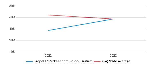 This chart displays the percentage of public school students that scored at or above 'proficient' levels in Science of Propel CS-Mckeesport School District and the percentage of public school students that scored at or above 'proficient' levels in Science of Pennsylvania by year, with the latest 2021-22 school year data. This chart displays the percentage of public school students that scored at or above 'proficient' levels in Science of Propel CS-Mckeesport School District and the percentage of public school students that scored at or above 'proficient' levels in Science of Pennsylvania by year, with the latest 2021-22 school year data.