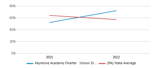 This chart displays the percentage of public school students that scored at or above 'proficient' levels in Science of Keystone Academy Charter School District and the percentage of public school students that scored at or above 'proficient' levels in Science of Pennsylvania by year, with the latest 2021-22 school year data. This chart displays the percentage of public school students that scored at or above 'proficient' levels in Science of Keystone Academy Charter School District and the percentage of public school students that scored at or above 'proficient' levels in Science of Pennsylvania by year, with the latest 2021-22 school year data.