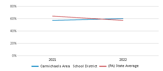 This chart displays the percentage of public school students that scored at or above 'proficient' levels in Science of Carmichaels Area School District and the percentage of public school students that scored at or above 'proficient' levels in Science of Pennsylvania by year, with the latest 2021-22 school year data. This chart displays the percentage of public school students that scored at or above 'proficient' levels in Science of Carmichaels Area School District and the percentage of public school students that scored at or above 'proficient' levels in Science of Pennsylvania by year, with the latest 2021-22 school year data.