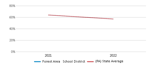 This chart displays the percentage of public school students that scored at or above 'proficient' levels in Science of Forest Area School District and the percentage of public school students that scored at or above 'proficient' levels in Science of Pennsylvania by year, with the latest 2021-22 school year data. This chart displays the percentage of public school students that scored at or above 'proficient' levels in Science of Forest Area School District and the percentage of public school students that scored at or above 'proficient' levels in Science of Pennsylvania by year, with the latest 2021-22 school year data.