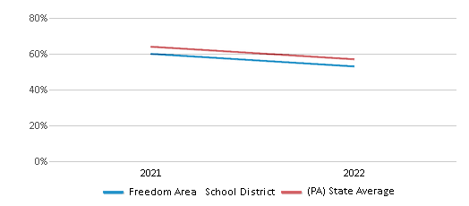 This chart displays the percentage of public school students that scored at or above 'proficient' levels in Science of Freedom Area School District and the percentage of public school students that scored at or above 'proficient' levels in Science of Pennsylvania by year, with the latest 2021-22 school year data. This chart displays the percentage of public school students that scored at or above 'proficient' levels in Science of Freedom Area School District and the percentage of public school students that scored at or above 'proficient' levels in Science of Pennsylvania by year, with the latest 2021-22 school year data.