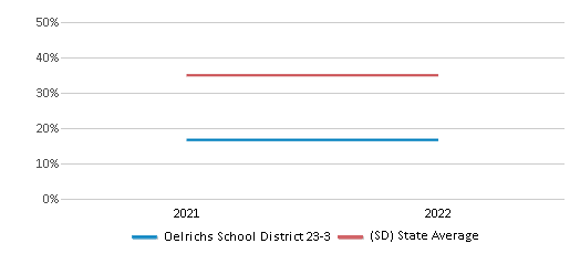 This chart displays the percentage of public school students that scored at or above 'proficient' levels in Science of Oelrichs School District 23-3 and the percentage of public school students that scored at or above 'proficient' levels in Science of South Dakota by year, with the latest 2021-22 school year data. This chart displays the percentage of public school students that scored at or above 'proficient' levels in Science of Oelrichs School District 23-3 and the percentage of public school students that scored at or above 'proficient' levels in Science of South Dakota by year, with the latest 2021-22 school year data.