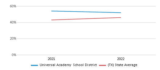 This chart displays the percentage of public school students that scored at or above 'proficient' levels in Science of Universal Academy School District and the percentage of public school students that scored at or above 'proficient' levels in Science of Texas by year, with the latest 2021-22 school year data. This chart displays the percentage of public school students that scored at or above 'proficient' levels in Science of Universal Academy School District and the percentage of public school students that scored at or above 'proficient' levels in Science of Texas by year, with the latest 2021-22 school year data.